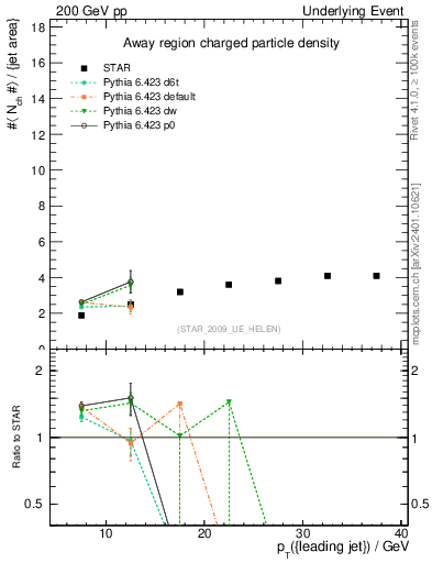 Plot of nch-vs-pt-away in 200 GeV pp collisions