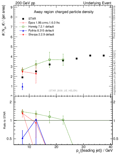 Plot of nch-vs-pt-away in 200 GeV pp collisions