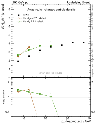 Plot of nch-vs-pt-away in 200 GeV pp collisions