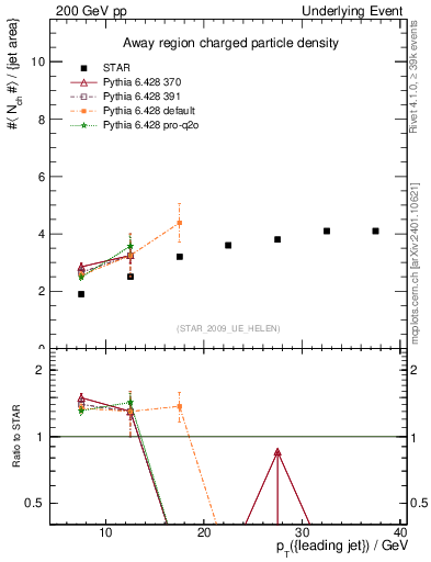 Plot of nch-vs-pt-away in 200 GeV pp collisions