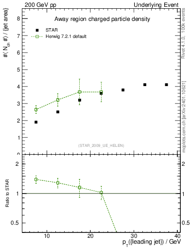 Plot of nch-vs-pt-away in 200 GeV pp collisions