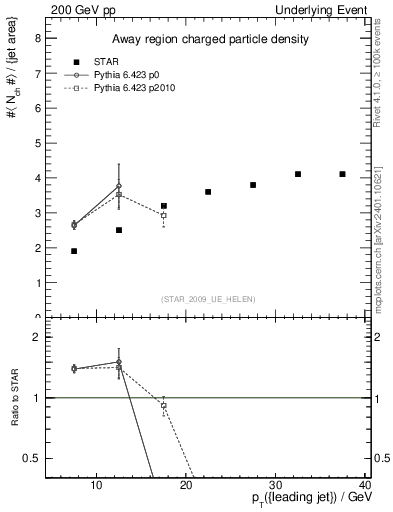Plot of nch-vs-pt-away in 200 GeV pp collisions