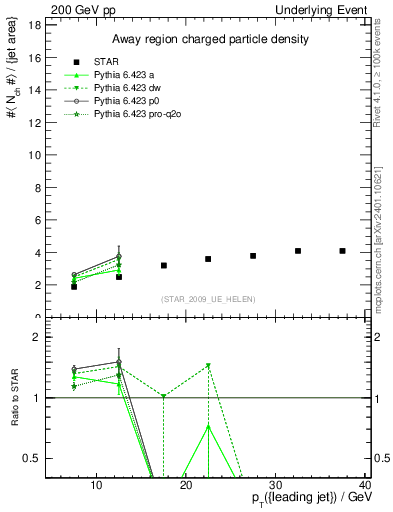 Plot of nch-vs-pt-away in 200 GeV pp collisions