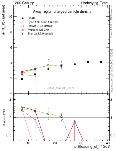 Plot of nch-vs-pt-away in 200 GeV pp collisions