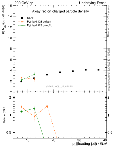 Plot of nch-vs-pt-away in 200 GeV pp collisions