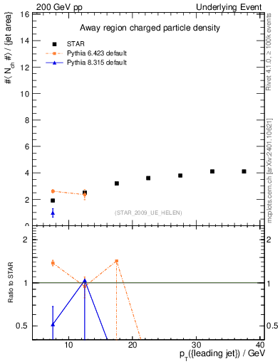 Plot of nch-vs-pt-away in 200 GeV pp collisions