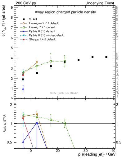 Plot of nch-vs-pt-away in 200 GeV pp collisions