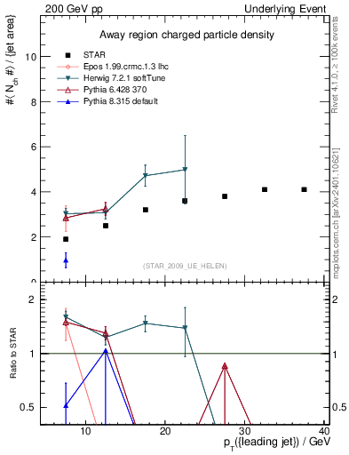 Plot of nch-vs-pt-away in 200 GeV pp collisions