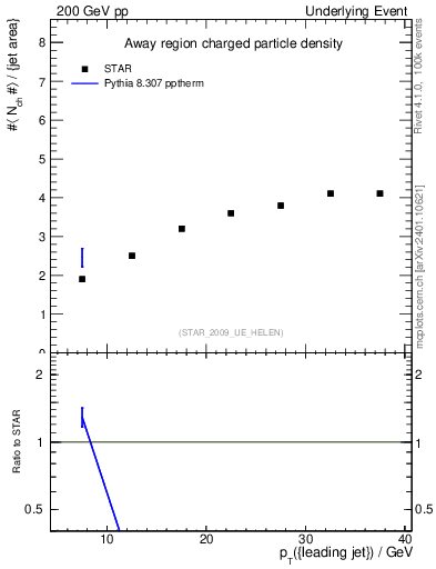 Plot of nch-vs-pt-away in 200 GeV pp collisions