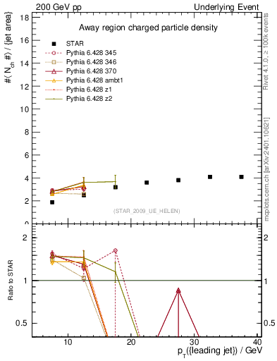 Plot of nch-vs-pt-away in 200 GeV pp collisions