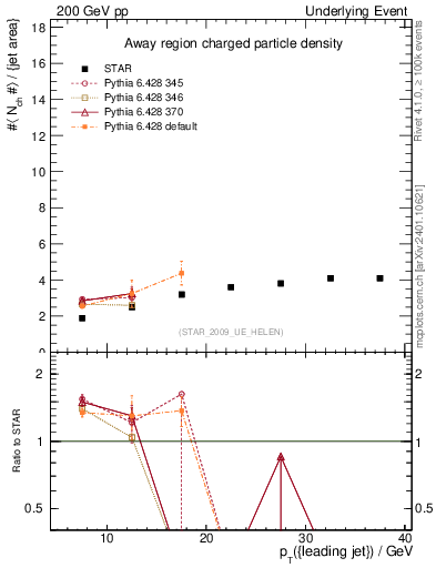 Plot of nch-vs-pt-away in 200 GeV pp collisions