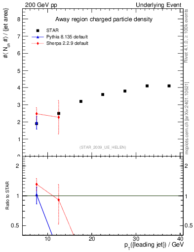 Plot of nch-vs-pt-away in 200 GeV pp collisions