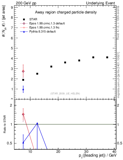 Plot of nch-vs-pt-away in 200 GeV pp collisions