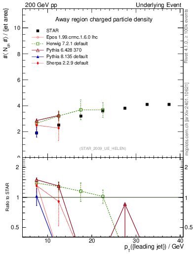 Plot of nch-vs-pt-away in 200 GeV pp collisions