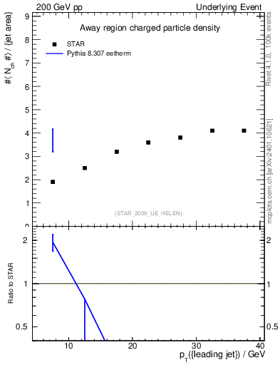 Plot of nch-vs-pt-away in 200 GeV pp collisions