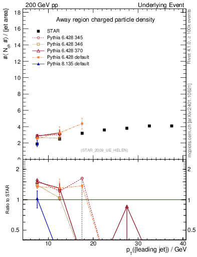 Plot of nch-vs-pt-away in 200 GeV pp collisions