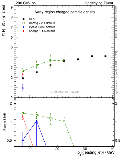 Plot of nch-vs-pt-away in 200 GeV pp collisions