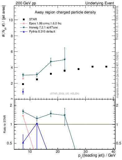 Plot of nch-vs-pt-away in 200 GeV pp collisions