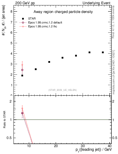 Plot of nch-vs-pt-away in 200 GeV pp collisions
