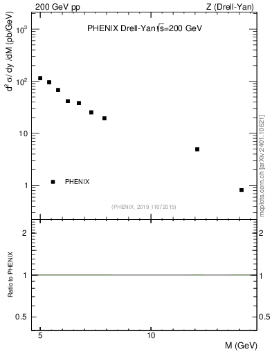 Plot of z.m in 200 GeV pp collisions
