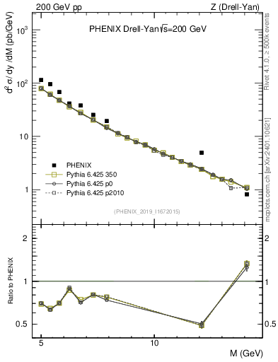 Plot of z.m in 200 GeV pp collisions