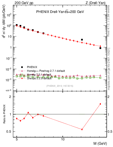 Plot of z.m in 200 GeV pp collisions