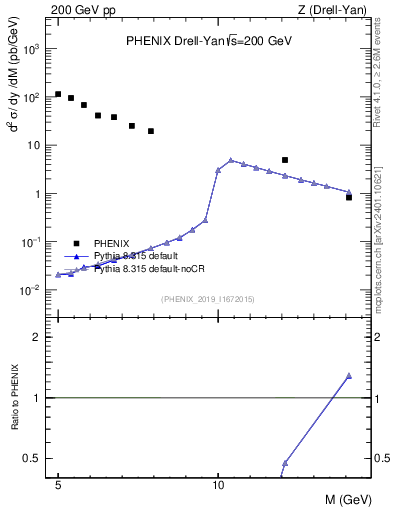 Plot of z.m in 200 GeV pp collisions