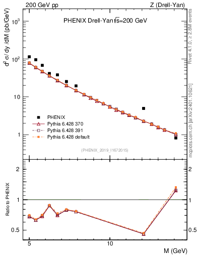 Plot of z.m in 200 GeV pp collisions