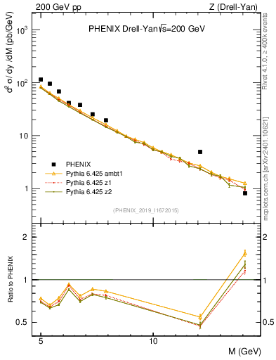 Plot of z.m in 200 GeV pp collisions