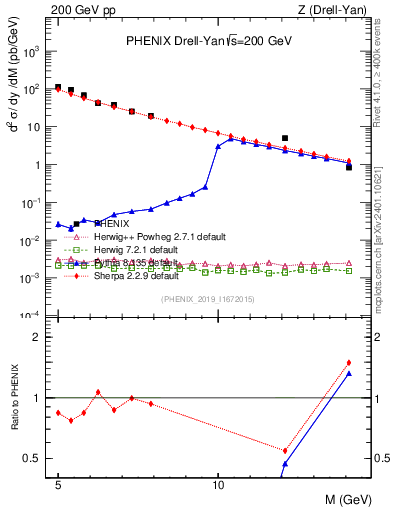 Plot of z.m in 200 GeV pp collisions