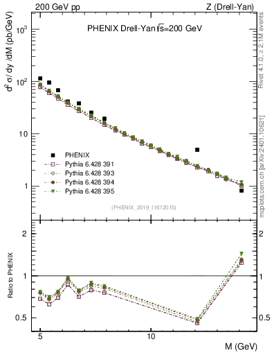 Plot of z.m in 200 GeV pp collisions