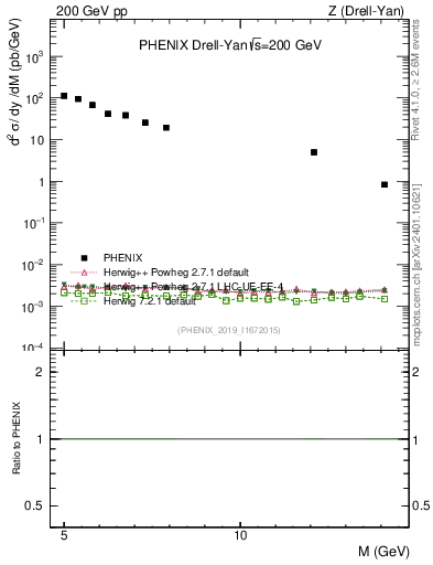 Plot of z.m in 200 GeV pp collisions