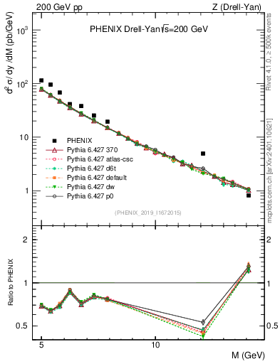 Plot of z.m in 200 GeV pp collisions