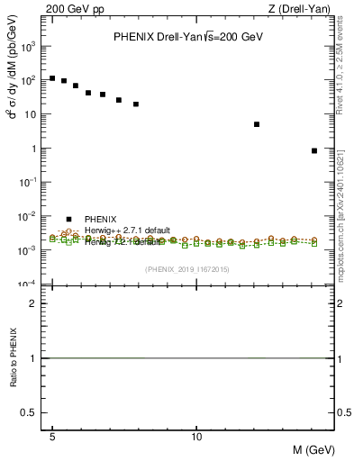 Plot of z.m in 200 GeV pp collisions