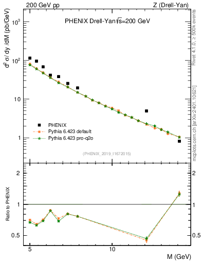 Plot of z.m in 200 GeV pp collisions