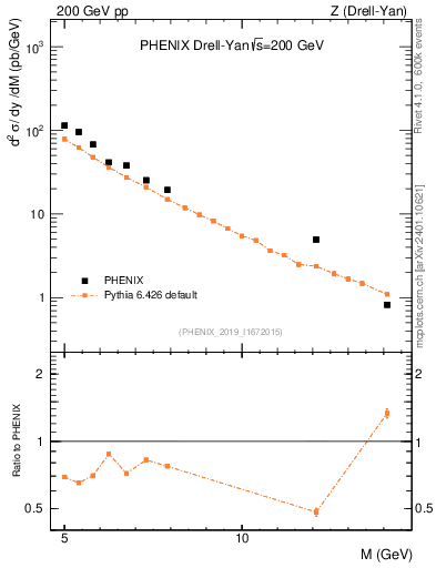 Plot of z.m in 200 GeV pp collisions