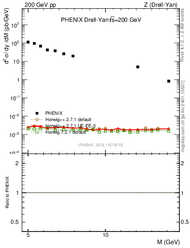 Plot of z.m in 200 GeV pp collisions