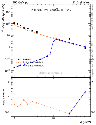 Plot of z.m in 200 GeV pp collisions