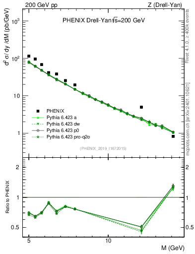Plot of z.m in 200 GeV pp collisions