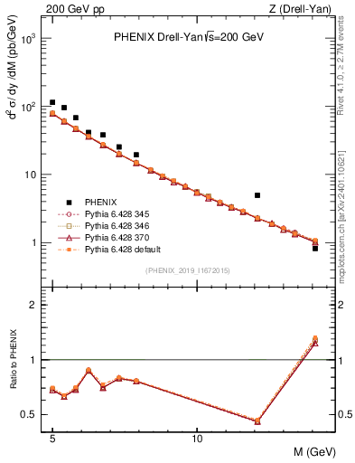 Plot of z.m in 200 GeV pp collisions