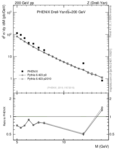 Plot of z.m in 200 GeV pp collisions
