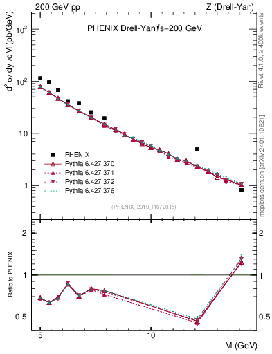 Plot of z.m in 200 GeV pp collisions