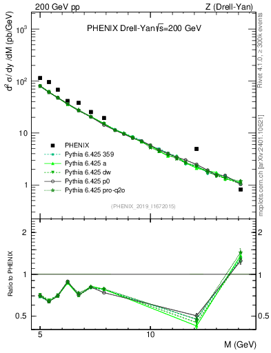 Plot of z.m in 200 GeV pp collisions