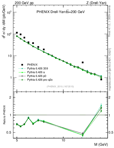 Plot of z.m in 200 GeV pp collisions