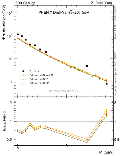 Plot of z.m in 200 GeV pp collisions