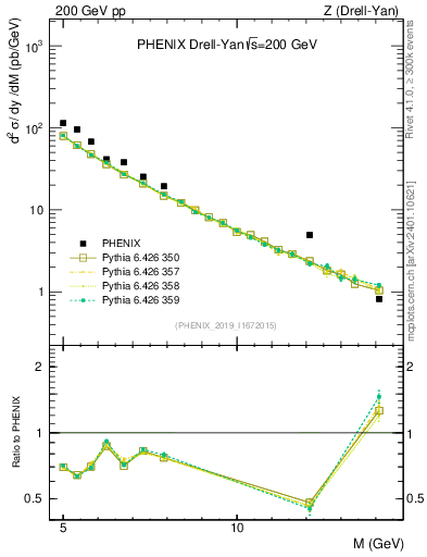 Plot of z.m in 200 GeV pp collisions