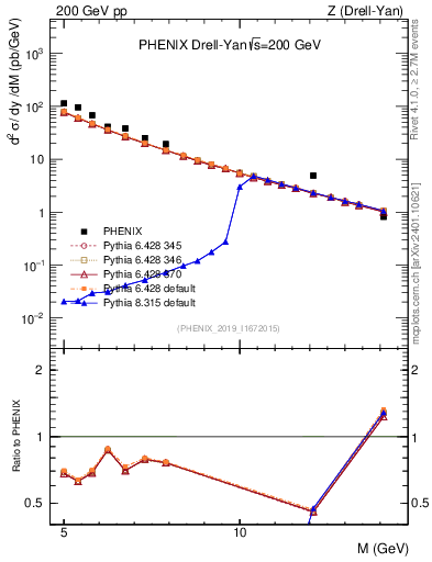 Plot of z.m in 200 GeV pp collisions