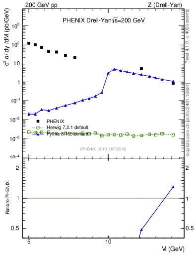 Plot of z.m in 200 GeV pp collisions