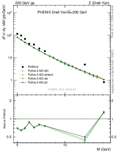 Plot of z.m in 200 GeV pp collisions