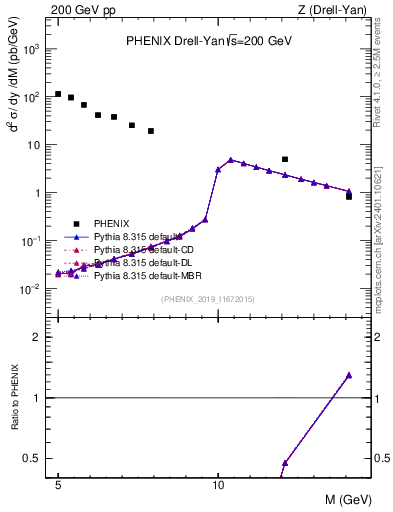 Plot of z.m in 200 GeV pp collisions
